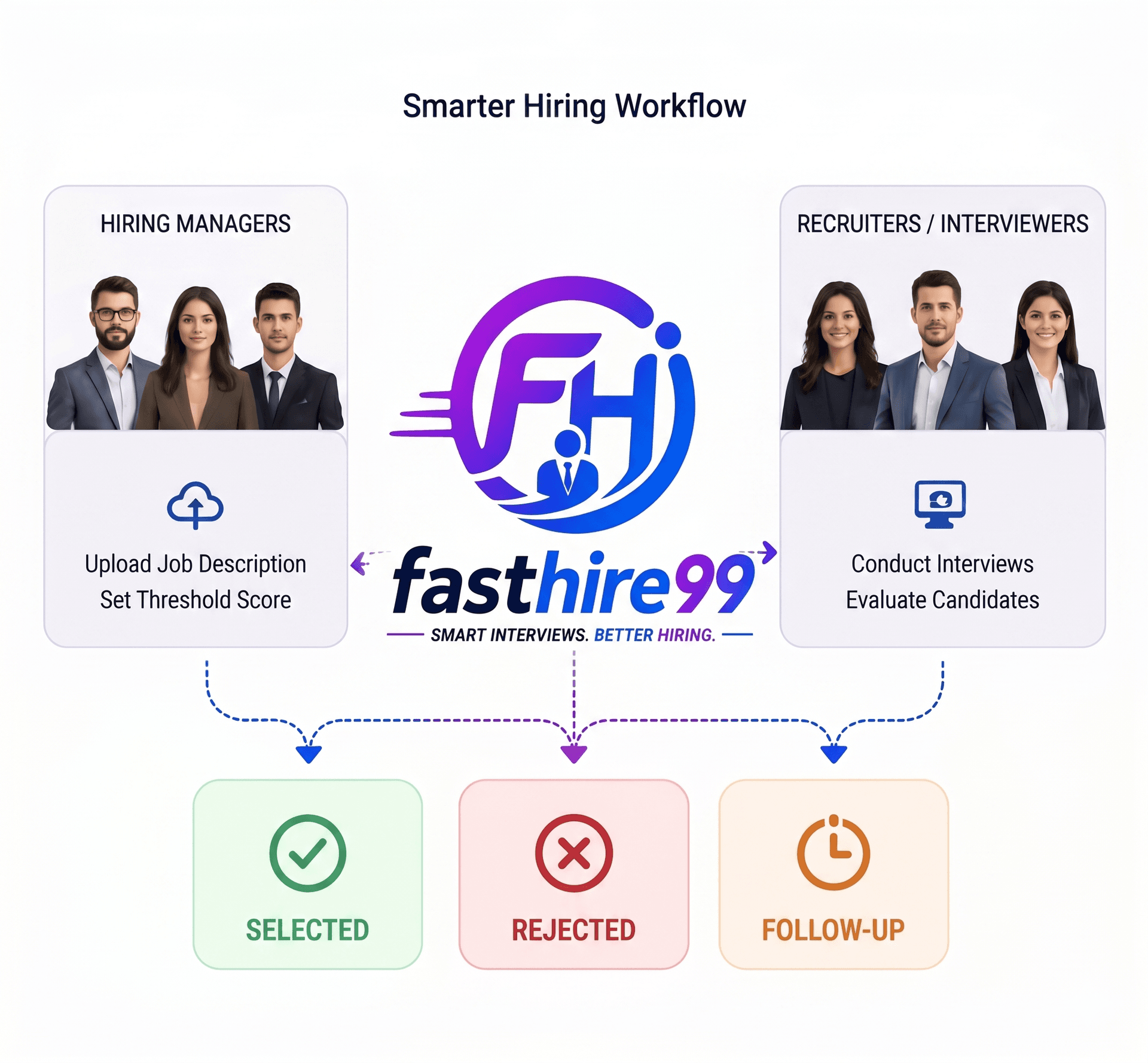 Smarter Hiring Workflow - fasthire99 AI Interview Engine